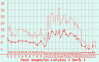 Courbe de la force du vent pour Petiville (76)