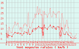 Courbe de la force du vent pour Saint-Sauveur (80)