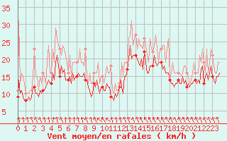 Courbe de la force du vent pour Pont-l