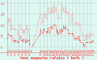 Courbe de la force du vent pour Hestrud (59)