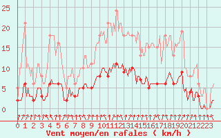 Courbe de la force du vent pour Amiens - Dury (80)