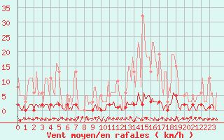 Courbe de la force du vent pour Thoiras (30)