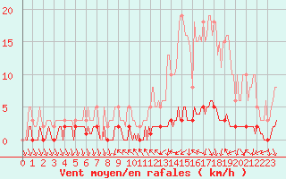 Courbe de la force du vent pour Saint-Antonin-du-Var (83)