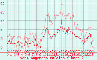 Courbe de la force du vent pour Xert / Chert (Esp)