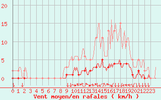 Courbe de la force du vent pour Luzinay (38)