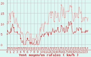 Courbe de la force du vent pour Kernascleden (56)