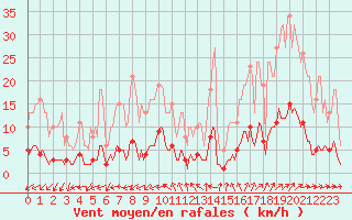 Courbe de la force du vent pour Besn (44)