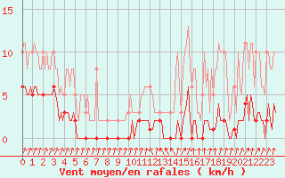 Courbe de la force du vent pour Cernay-la-Ville (78)