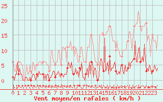 Courbe de la force du vent pour Challes-les-Eaux (73)