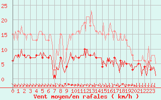 Courbe de la force du vent pour Malvis (11)