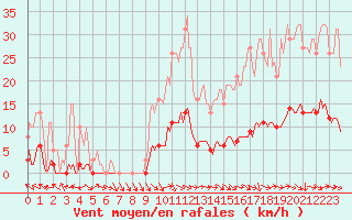 Courbe de la force du vent pour Lagarrigue (81)