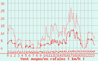 Courbe de la force du vent pour Galargues (34)