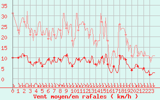 Courbe de la force du vent pour Herserange (54)