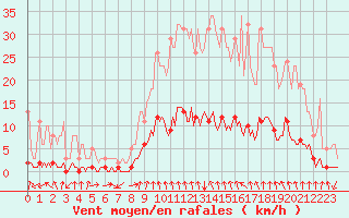 Courbe de la force du vent pour Montrodat (48)