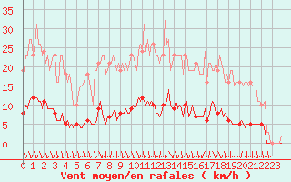 Courbe de la force du vent pour Luzinay (38)