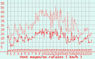 Courbe de la force du vent pour Landser (68)