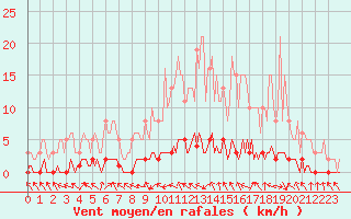 Courbe de la force du vent pour Charleville-Mzires / Mohon (08)