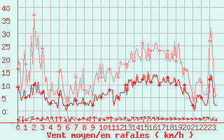 Courbe de la force du vent pour Aniane (34)