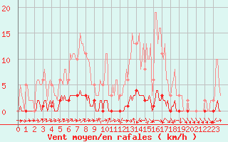 Courbe de la force du vent pour Connerr (72)