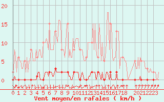 Courbe de la force du vent pour Xonrupt-Longemer (88)