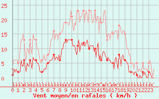 Courbe de la force du vent pour Brion (38)