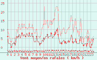Courbe de la force du vent pour Saint-Jean-de-Vedas (34)