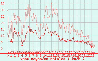 Courbe de la force du vent pour Thorigny (85)