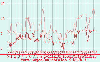 Courbe de la force du vent pour Amiens - Dury (80)