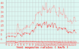 Courbe de la force du vent pour Tauxigny (37)