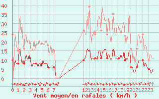 Courbe de la force du vent pour Sandillon (45)