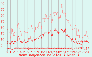 Courbe de la force du vent pour Avril (54)