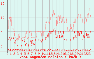 Courbe de la force du vent pour Ancey (21)