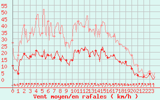 Courbe de la force du vent pour Bannalec (29)