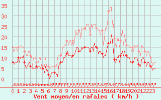 Courbe de la force du vent pour La Chapelle-Montreuil (86)