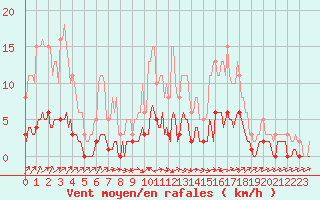 Courbe de la force du vent pour Vanclans (25)