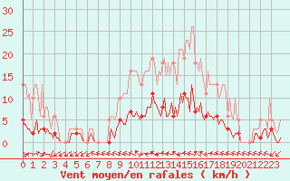 Courbe de la force du vent pour Blac (69)