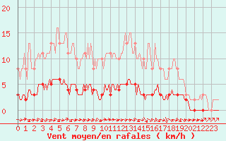 Courbe de la force du vent pour Pertuis - Le Farigoulier (84)