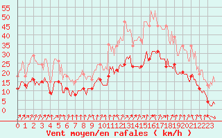 Courbe de la force du vent pour Brion (38)