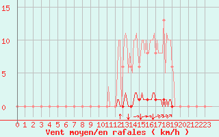 Courbe de la force du vent pour Saint-Brevin (44)