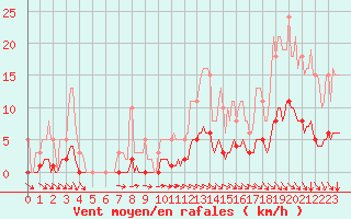 Courbe de la force du vent pour Blus (40)