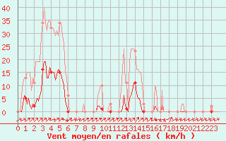 Courbe de la force du vent pour Sain-Bel (69)