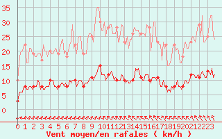 Courbe de la force du vent pour Saint-Philbert-sur-Risle (Le Rossignol) (27)