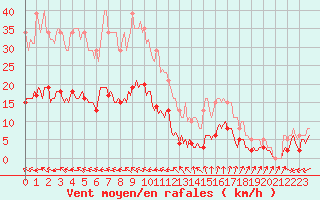 Courbe de la force du vent pour Ringendorf (67)