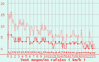 Courbe de la force du vent pour Sandillon (45)