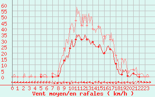 Courbe de la force du vent pour Le Luc (83)