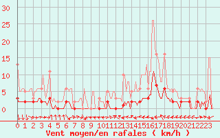 Courbe de la force du vent pour Douelle (46)