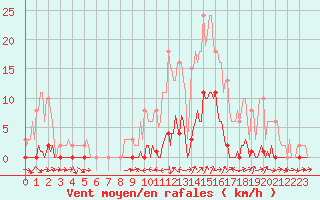 Courbe de la force du vent pour Le Luc (83)