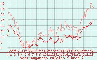 Courbe de la force du vent pour Brion (38)