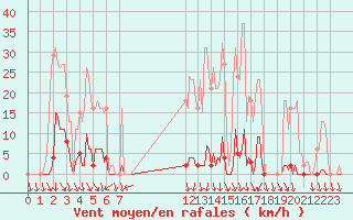 Courbe de la force du vent pour Herserange (54)