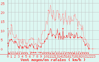 Courbe de la force du vent pour La Meyze (87)